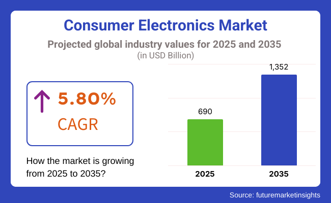 Consumer Electronics Market